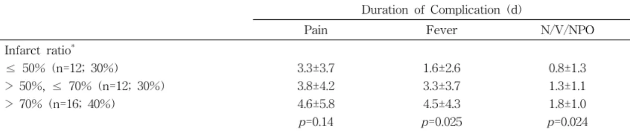 Table  5.  Duration  of  minor  complications  according  to  the  infarct  ratio