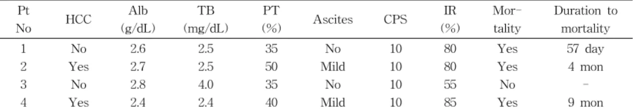 Table  6.  Characteristics  of  the  Child-Pugh  class  C  patients 