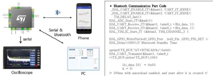 Figure 6. System architecture and code for control and monitor of fine particles sensor.