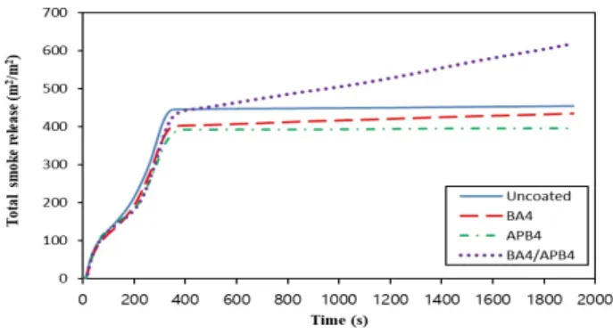 Figure 5. Total heat release curves of cypress specimens painted  with 4 wt% boron compounds solutions during cone  calorimeter test.