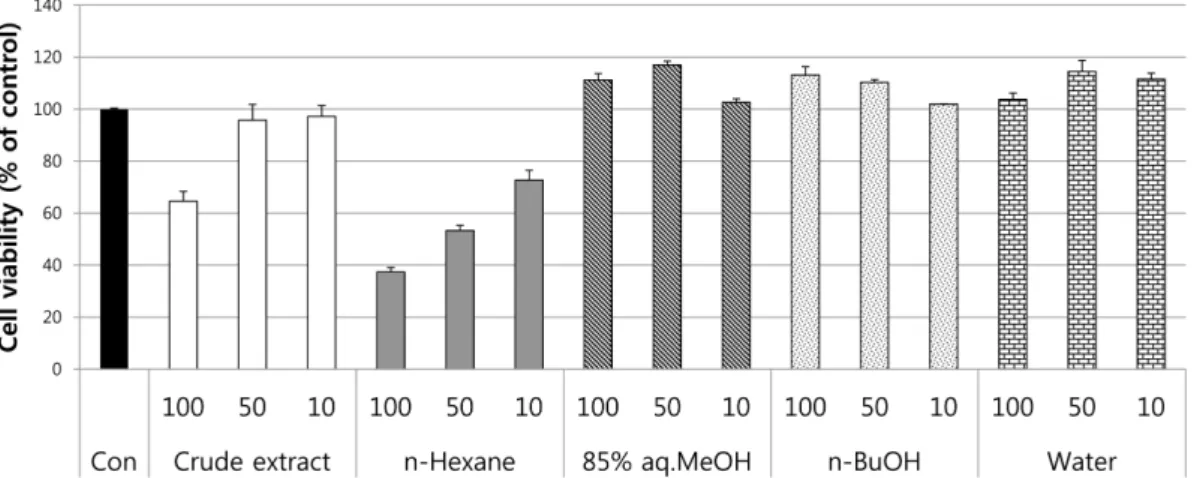 Fig. 1. Effects of the crude extract and its solvent fractions from  R. hyperboreus on the viability of Raw 264.7 cells