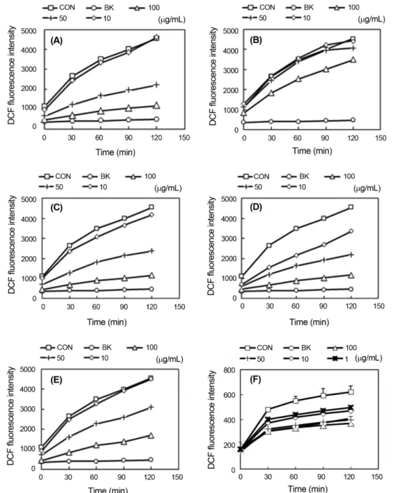 Fig. 2. Effects of the crude extract and its solvent fractions from  R. hyperboreus on the intracellular ROS level induced by hydrogen peroxide of Raw 264.7 cells; (A) Crude extract, (B) Hexane, (C) 85%aq