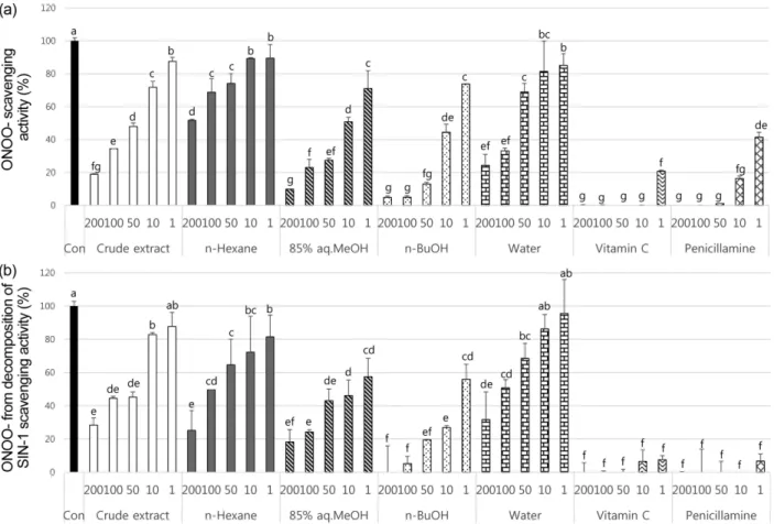 Fig. 3. Peroxynitrite scavenging activity of the crude extract and its solvent fractions from  R