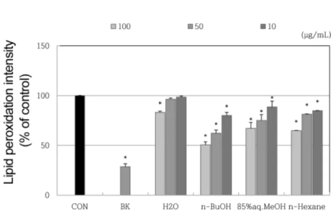 Fig. 5. Inhibition potential of the solvent fractions from  R.  hyperboreus on DNA oxidation
