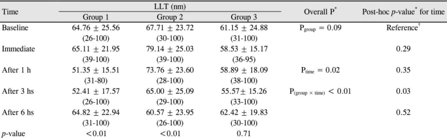 Table 2. Tear film lipid layer thickness after application of artificial tears 