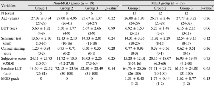Table 3. Clinical variables of two subgroups: non-meibomian gland dysfunction (MGD) and MGD group