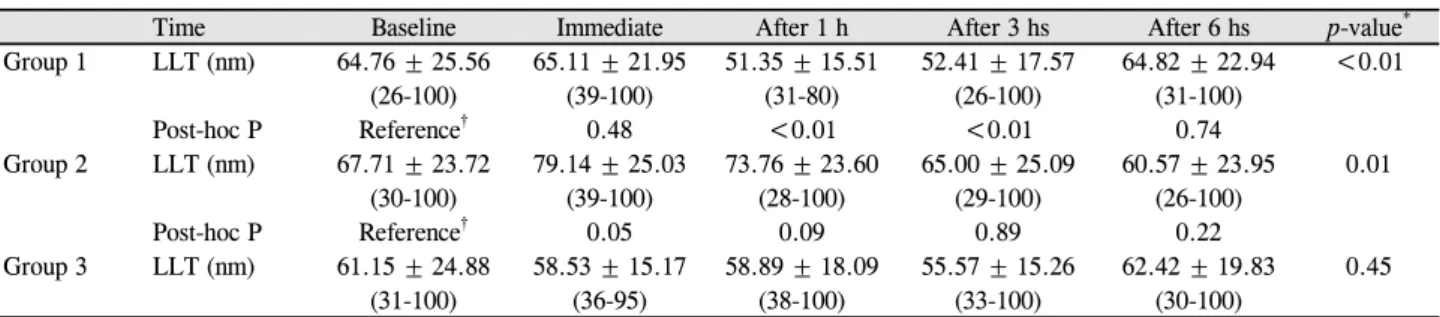 Table 4. Changes of tear film lipid layer thickness after application of artificial tears in meibomian gland dysfunction (MGD) group