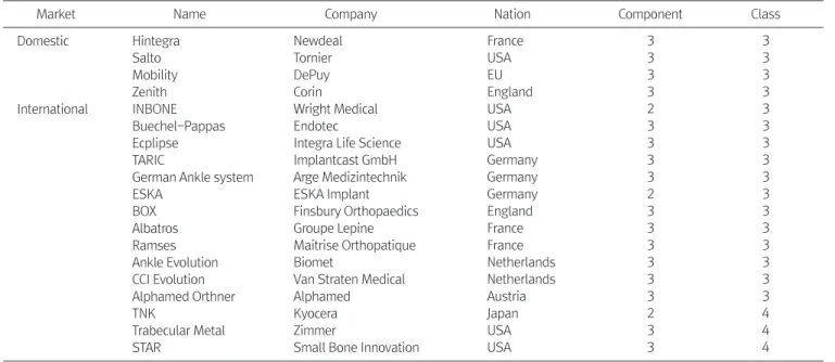 Table 4. List of Available Total Ankle Replacement System in Current Market