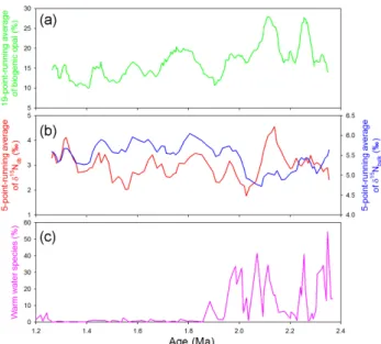 Fig. 5. Downcore variations of (a) 19-point-running average of biogenic opal concentration (Kim et al