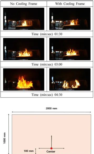 Table 8. Flame Spread Distance Measurement (mm)
