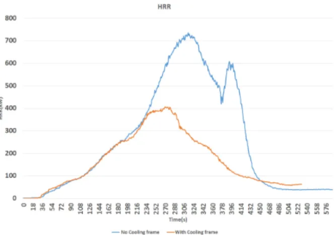 Figure 4. Heat release rate according to cooling module frame of  spring bed mattress.