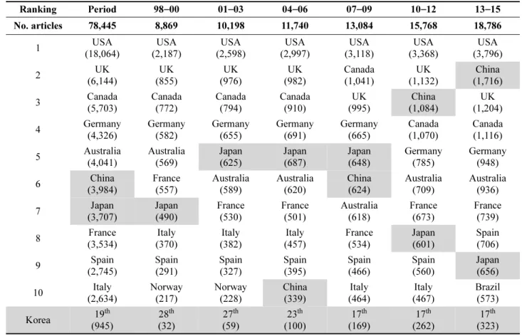 Table 2. Number of articles (Top 10 countries)