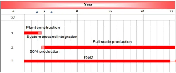 Fig. 1. Project schedule