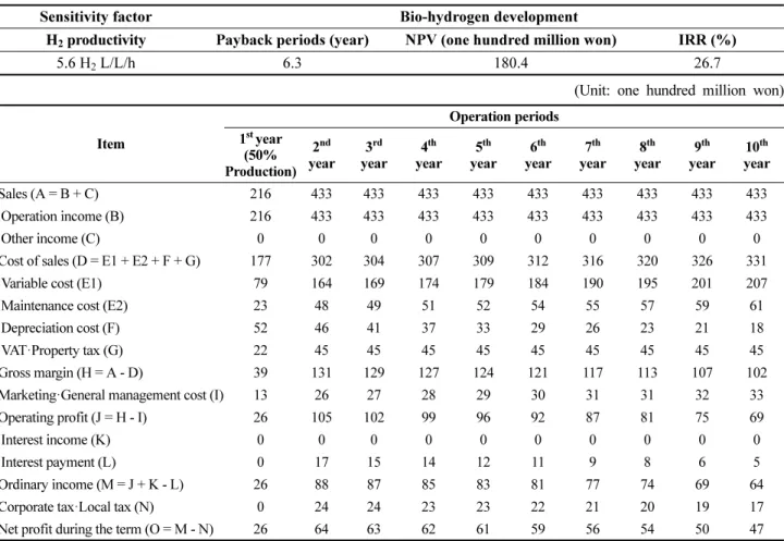 Table 3. Economic feasibility study results for the commercial production of bio-hydrogen Sensitivity factor Bio-hydrogen development