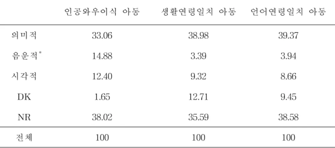 표 8.오류 유형에 따른 명사 오류 비율 (단위: %) 인공와우이식 아동 생활연령일치 아동 언어연령일치 아동 의미적 33. 06 38. 98 39. 37 음운적 * 14