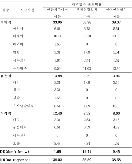 표 9.하위범주의 출현비율 비교 (단위:%) 범주 오류유형 하위범주 출현비율인공와우이식 아동 생활연령일치아동 언어연령일치아동 의의 의미미 미적적적 33 33 3.3 .