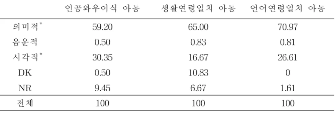표 12.오류 유형에 따른 동사 오류 비율 (단위: %) 인공와우이식 아동 생활연령일치 아동 언어연령일치 아동 의미적 * 59. 20 65. 00 70. 97 음운적 0