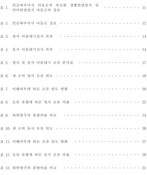 표 표 표 차 차 차례 례 례 표 1. 인공와우이식 아동군과 비교한 생활연령일치 및 언어연령일치 아동군의 정보 ․․․․․․․․․․ 11 표 2. 인공와우이식 아동군 정보 ․․․․․․․․․․․․․․․․․․․․․․ 12 표 3