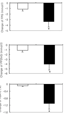Figure  1.  Change  of  glucose  levels  and  HbA1c  before  and  after  rosiglitazone  treatment   (rosigli-tazone  vs  control)
