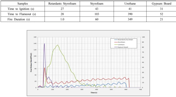 Table 2. Ignition Characteristics of the Synthetic Insulation 