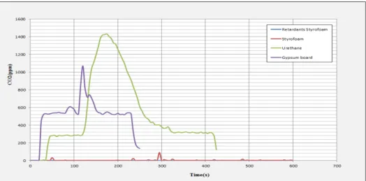 Figure 7.  Concentration of CO 2  emission for the composite wood. 일정 시간 이후, 의식 불명의 상태를 나타나게 하는 유해가 스 (18,19) 로 화재 발생 시 기체상의 분자가 공기 중에 부유하 는 복합 혼합물인 연기와 독성가스가 혼합된 것으로 인체 에 직접적인 피해뿐만이 아니라 피난행동 및 화재진압 장 해 등의 간접적인 피해에도 영향을 미친다