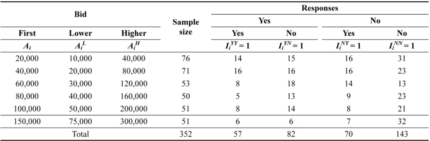 Table 3. The Summary of responses to bid for DBDC Bid  Sample size ResponsesYes No