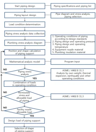 Figure 1. Seismic piping design flowchart.있어 배관 및 지지대의 파손 등의 문제점이 발생될 수 있다(2). 지진이 발생할 경우 배관은 일정구간에 따라 해석이 가능한 것이 아니며 모두 일체화로 거동하기 때문에 전체 배관에 대한 응력과 변위를 해석하여야 한다