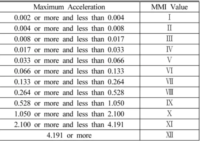 Table 3. Modified Mercalli Intensity Scale and Maximum 