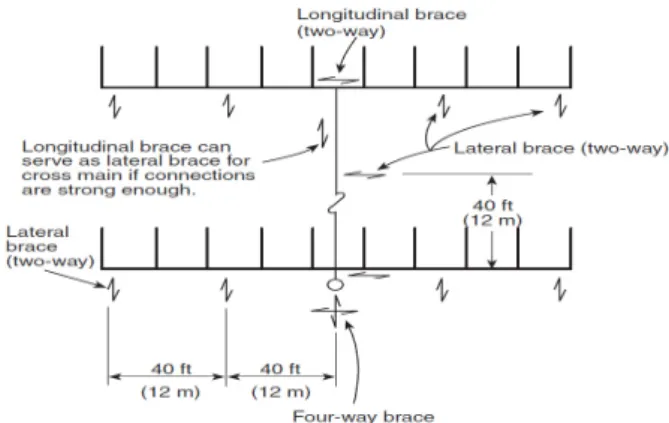 Figure 4. Typical location of bracing on a tree type pipe  system (4) .