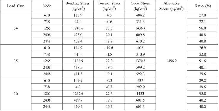 Table 6. Stress and Displacement Amount at 0.22 Gravity