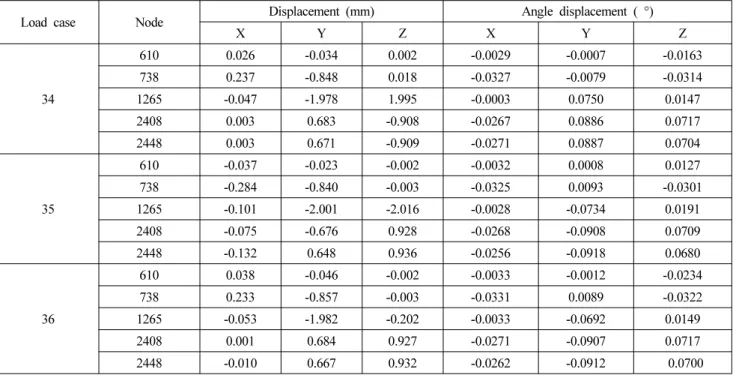 Table 8. Displacement Amount at 0.22 Gravity