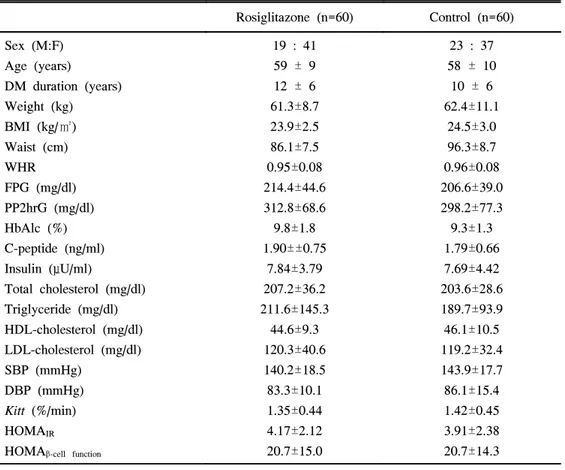 Table  1.  Clinical  and  biochemical  characteristics  of  rosiglitazone  treated  group 