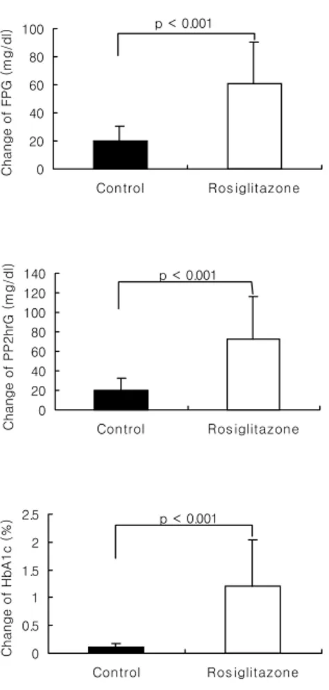 Figure 1. Change  of  glucose  levels  and  HbA1c  before  and  after  rosiglitazone 