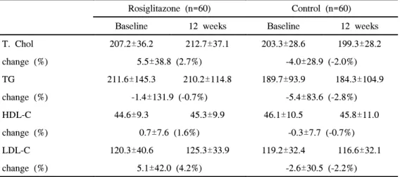 Table  2.  Fasting  plasma  lipid  levels  before  and  after  rosiglitazone  treatment 
