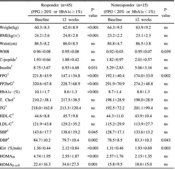 Table 5. Metabolic  parameters  before  and  after  treatment  with  rosiglitazone  (responder  vs  nonresponder) Responder  (n=45) (FPG≥20%  or  HbA1c≥1%)  p-value Nonresponder  (n=15) (FPG＜20%  or  HbA1c＜1%)  p-value Baseline 12  weeks Baseline 12  weeks