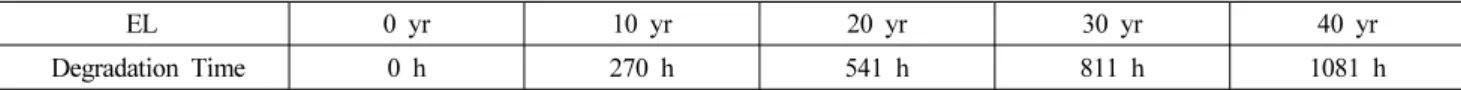 Table 1. Calculation of  Accelerated Degradation Time (T 1 =130  ℃)가 진행되어 화재로 이어질 가능성도 높다(2)