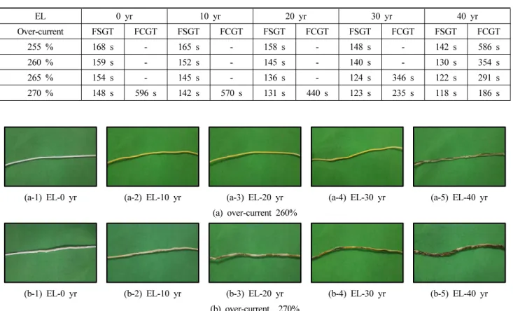 Table 3. Results of Over-current Experiment of 255% to 270%