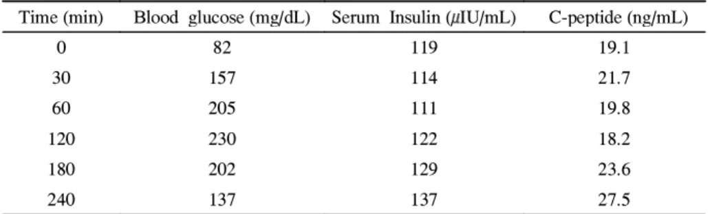 Table 1. Result of 75 g Oral Glucose Tolerance Test