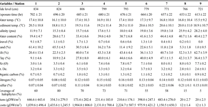 Fig. 2. Monthly variation in the number of species, density and biomass of macrobenthos in salt marsh vegetation