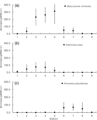 Fig. 5. Spatial distribution of the three dominant species in terms of density in salt marsh vegetation from July 1997 to June 1998