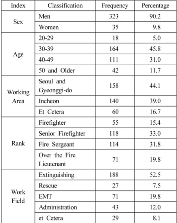 Table 1. Demographic Background of Respondents        (n=358)