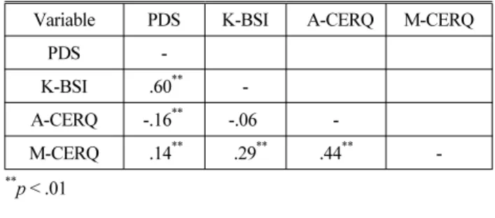 Table 5. Correlations for Major Variables