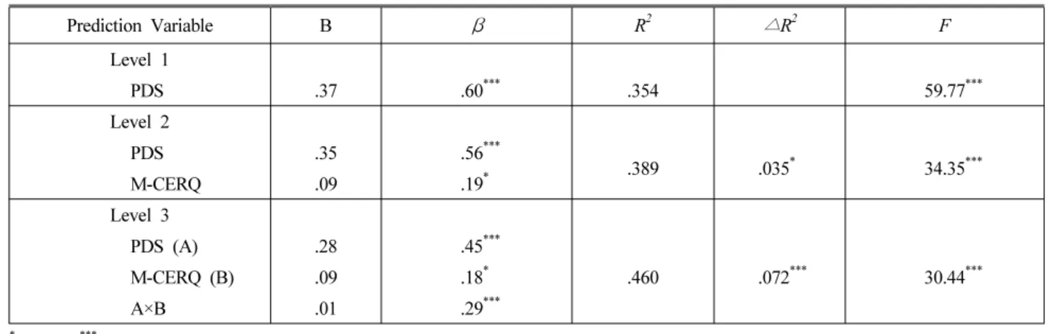Table 7. Hierarchical Regression to Test the Effects of Post-traumatic Stress on Suicidal Ideation with Maladaptive Cognitive Emotional Regulation 투입하였고,  단계 2에서는 부적응적 인지적 정서조절의 점 수를 예언변인에 추가하였으며,  단계 3에서는 외상 후 스 트레스와 부적응적 인지적 정서조절의 상호작용항을 구하 여 예언변인에 추가 하였