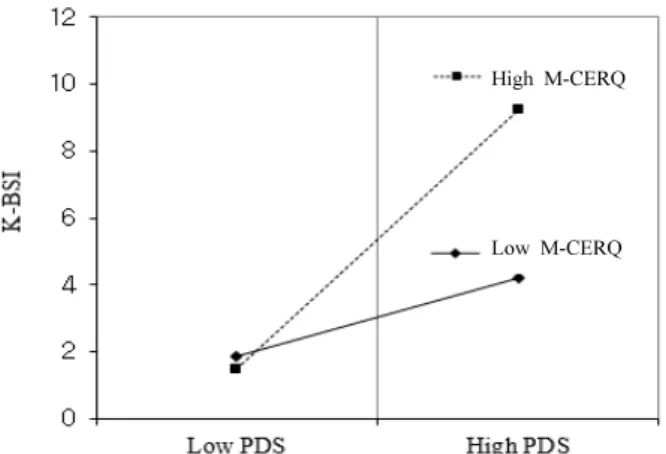 Figure 1. Moderating effect of adaptive cognitive emotional  regulation.
