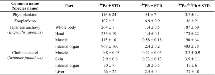 Table 1. The activity concentrations and distribution coefficients ( K d ) of  210 Po and  210 Pb in the surface water at the coastal water of Jeju Island