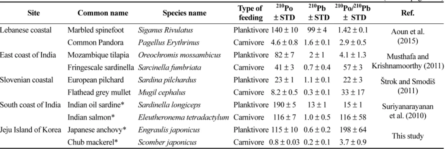 Table 3. Comparison of the activity concentrations and concentration ratios of  210 Po and  210 Pb in the planktivorous and carnivorous fishes in this study with those in other studies (*: muscle)