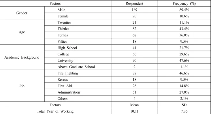 Table 1. Demographic Characteristics