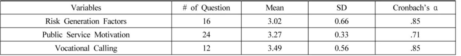 Table 2. Number of Questionnaire, Mean, Standard Deviation, and Alphas among Study Variables