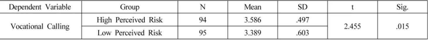 Table 6. The Result of t-test Analysis between Risk Generation Factor and Vocational Calling