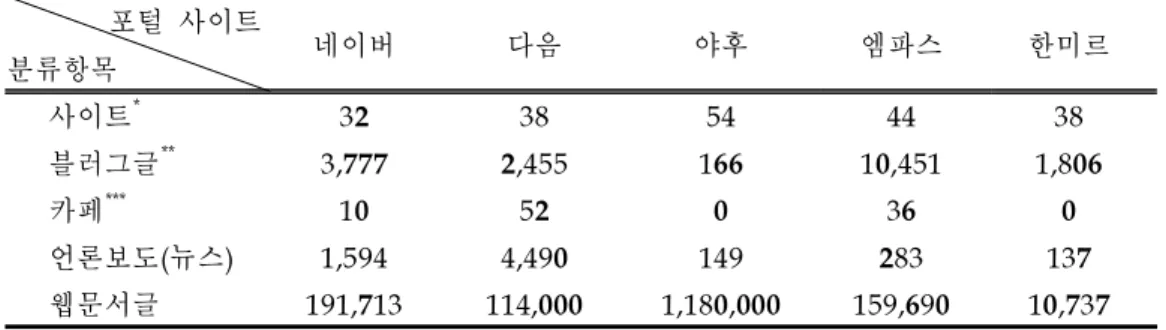 표 2.‘ 의료사고’검색어로 국내 이용자수가 많은 대표적 검색엔진에서 찾은 사이트, 블러그,카페,뉴스,웹문서 수 비교 포털 사이트 분류항목 네이버 다음 야후 엠파스 한미르 사이트 * 32 38 54 44 38 블러그글 ** 3, 777 2, 455 166 10, 451 1, 806 카페 *** 10 52 0 36 0 언론보도(뉴스) 1, 594 4, 490 149 283 137 웹문서글 191, 713 114, 000 1, 180, 000 159, 690